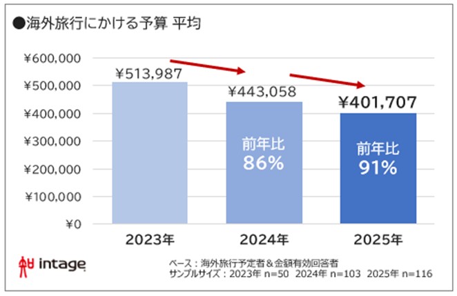 海外旅行にかける予算 平均 図表