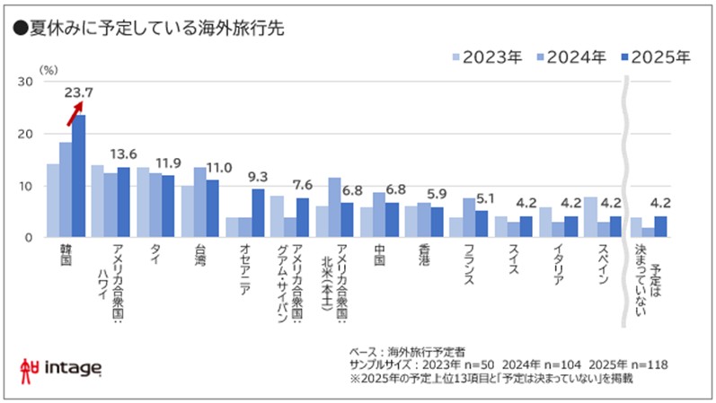 夏休みに予定している海外旅行先図表
