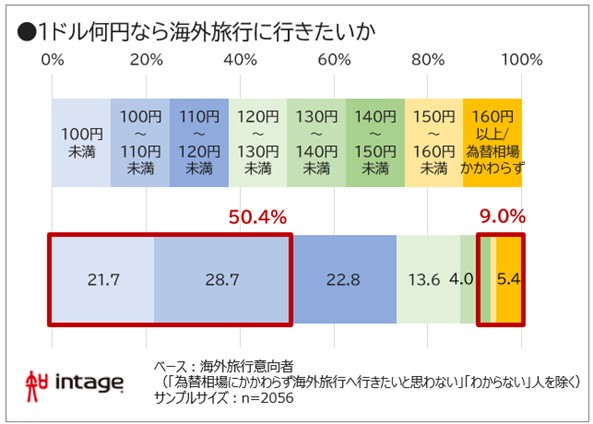 1ドル何円なら海外旅行に行きたいか図表