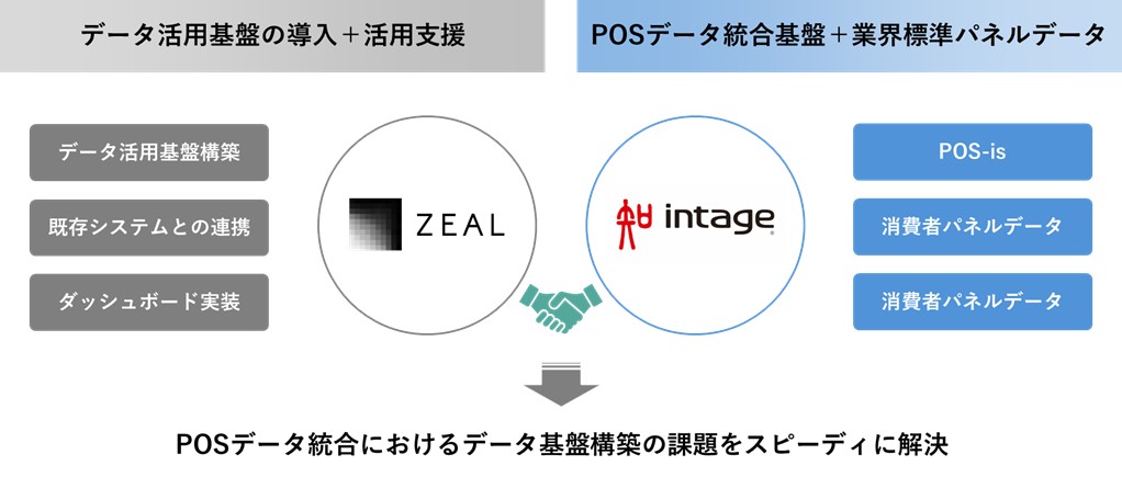 ジールとインテージの業務提携イメージ図
