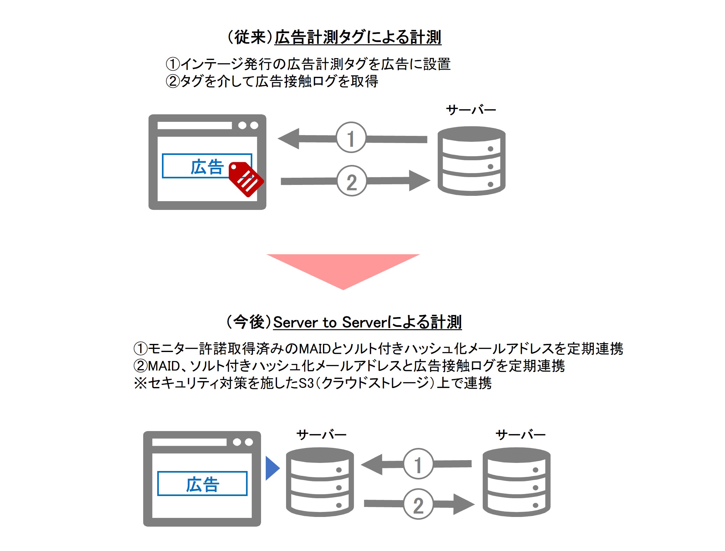 従来と今後のServer-to-Serverによる計測図