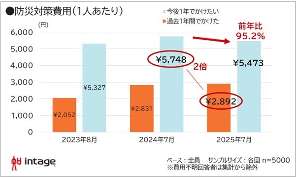 防災対策費用(1人あたり)図表