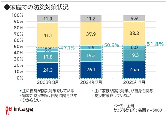 家庭での防災対策状況図表