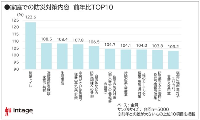 家庭での防災対策内容前年比TOP10図表