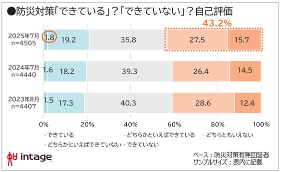 防災対策「できている」？「できていない」？自己評価図表