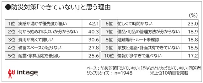 防災対策「できていない」と思う理由図表