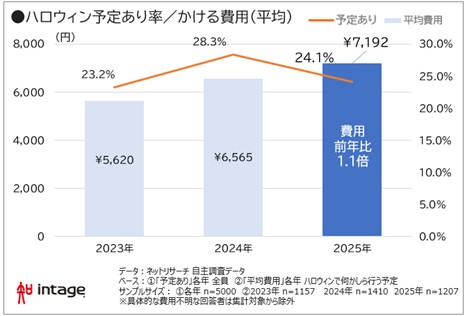ハロウィン予定あり率/かける費用(平均)図表