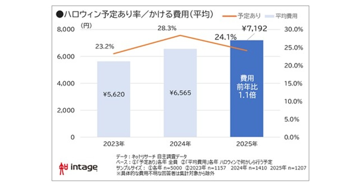 ハロウィン 参加者減少も平均費用1.1倍で二極化か - 市場調査