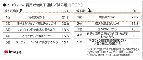 ハロウィンの費用が増える理由/減る理由TOP5図
