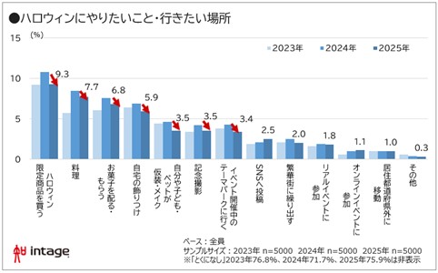 ハロウィンにやりたいこと・行きたい場所図表