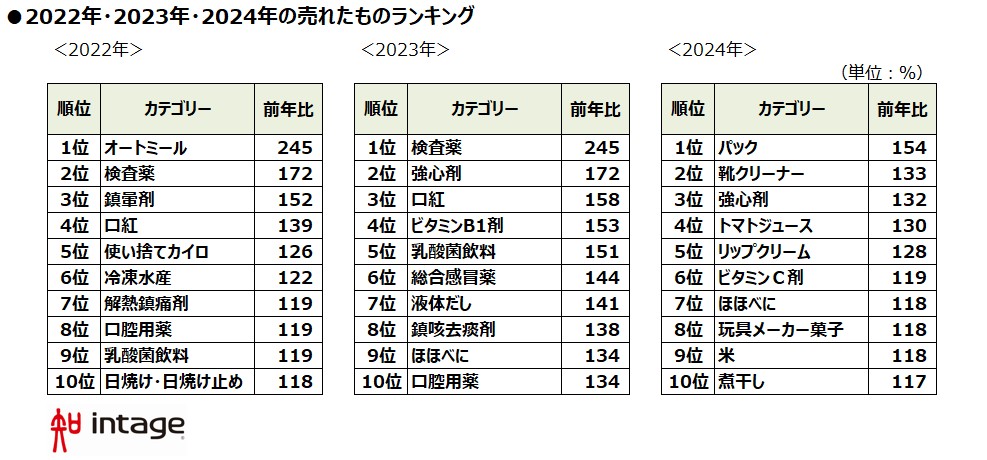 2022年・2023年・2024年の売れたものランキング図表