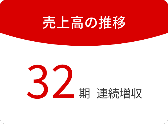 売上高の推移 32期連続増収