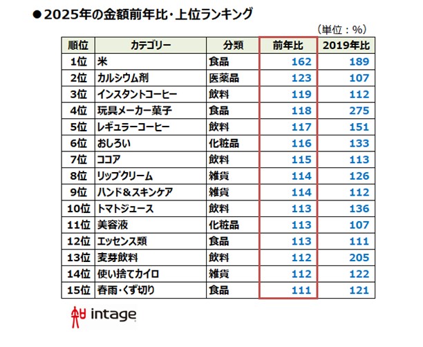 2025年の金額前年比・上位ランキング表
