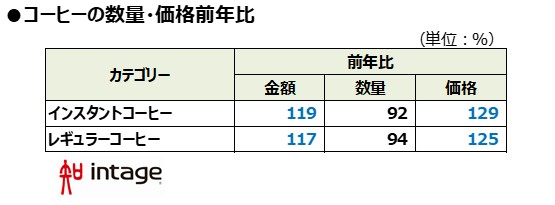 コーヒーの数量・価格前年比 表