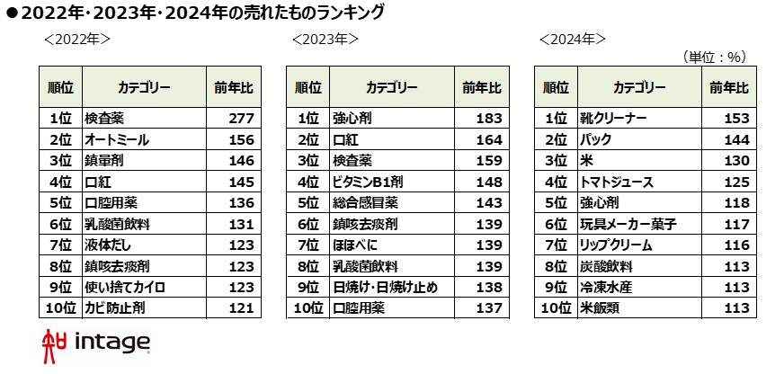 2022年・2023年・2024年の売れたものランキング表