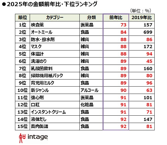 2025年の金額前年比・下位ランキング表
