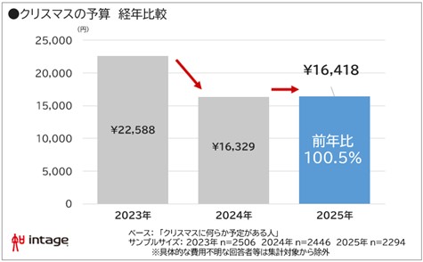 クリスマスの予算　経年比較　図表