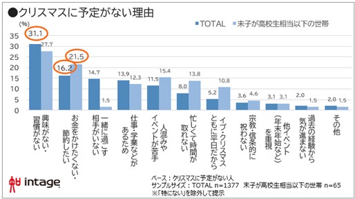 クリスマスに予定がない理由　図表