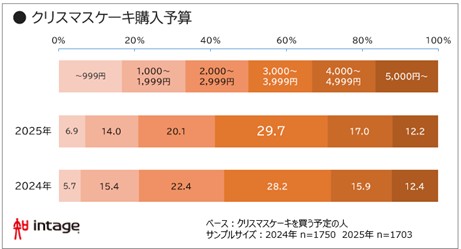 クリスマスケーキ購入予算　図表