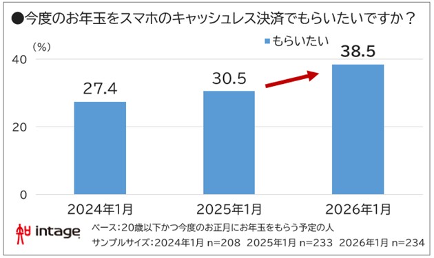 今度のお年玉をスマホのキャッシュレス決済でもらいたいですか？図表