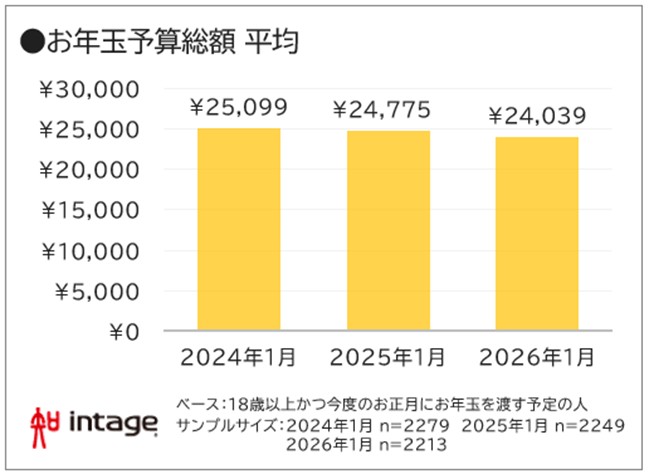 お年玉予算総額　図表