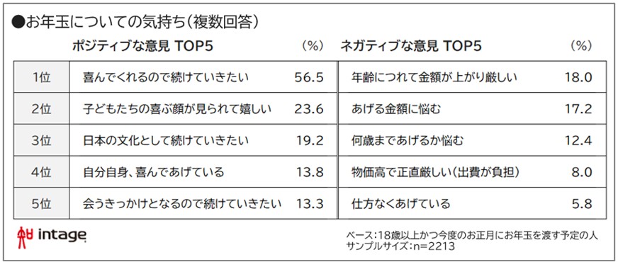 お年玉についての気持ち　図表