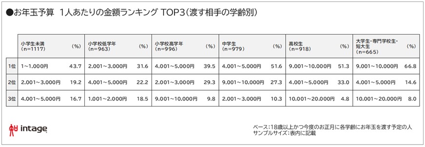 お年玉予算　1人あたりの金額ランキングTOP3（渡す相手の学齢別）　図表
