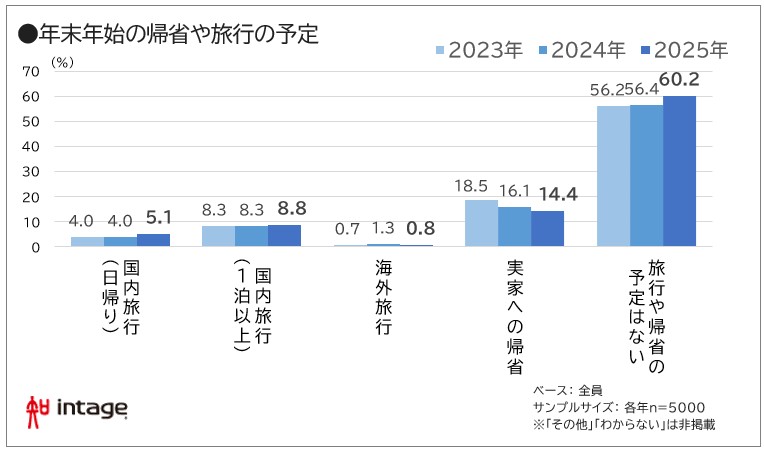 年末年始の帰省や旅行の予定の図表