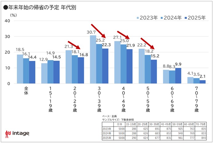 年末年始の帰省の予定　年代別　図表