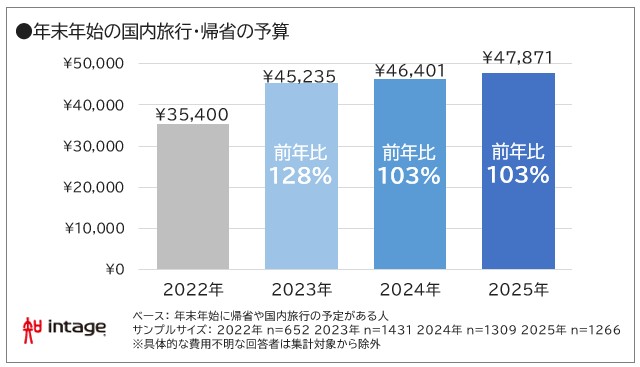 年末年始の国内旅行・帰省の予算の図表