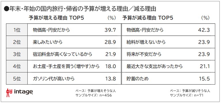 年末・年始の国内旅行・帰省の予算が増える理由／減る理由　図表