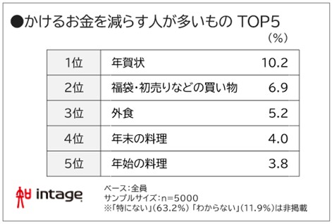 かけるお金を減らす人が多いものTOP5　図表