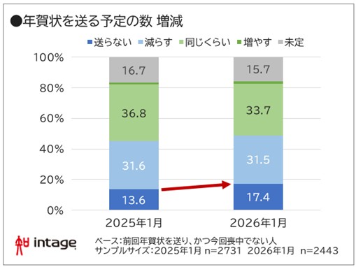 年賀状を送る予定の数　増減　図表