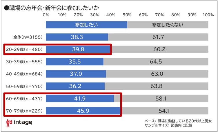 職場の忘年会・新年会に参加したいか　図表