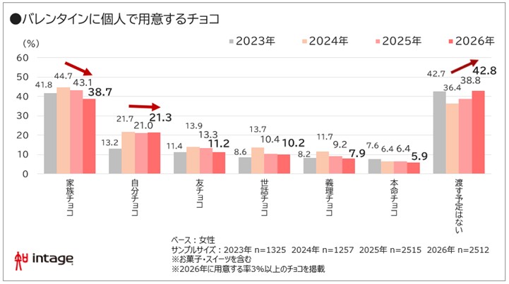 バレンタインに個人で用意するチョコ 図表