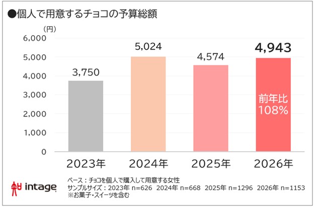 個人で用意するチョコの予算総額 図表