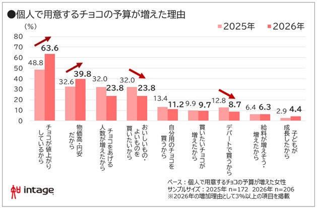 個人で用意するチョコの予算が増えた理由 図表