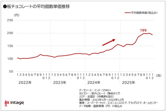 板チョコレートの平均個数単価推移　図表