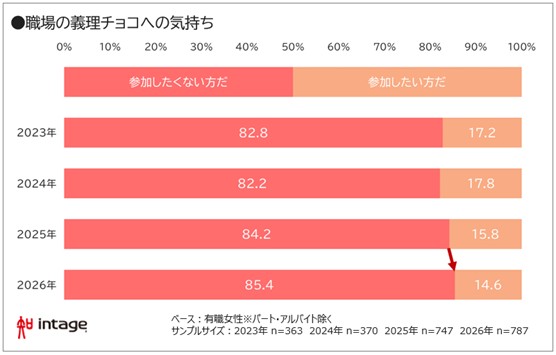 職場への義理チョコへの気持ち 図表