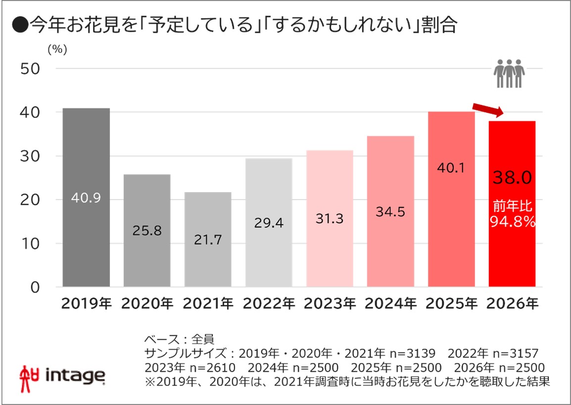 今年お花見を「予定している」「するかもしれない」割合　図表