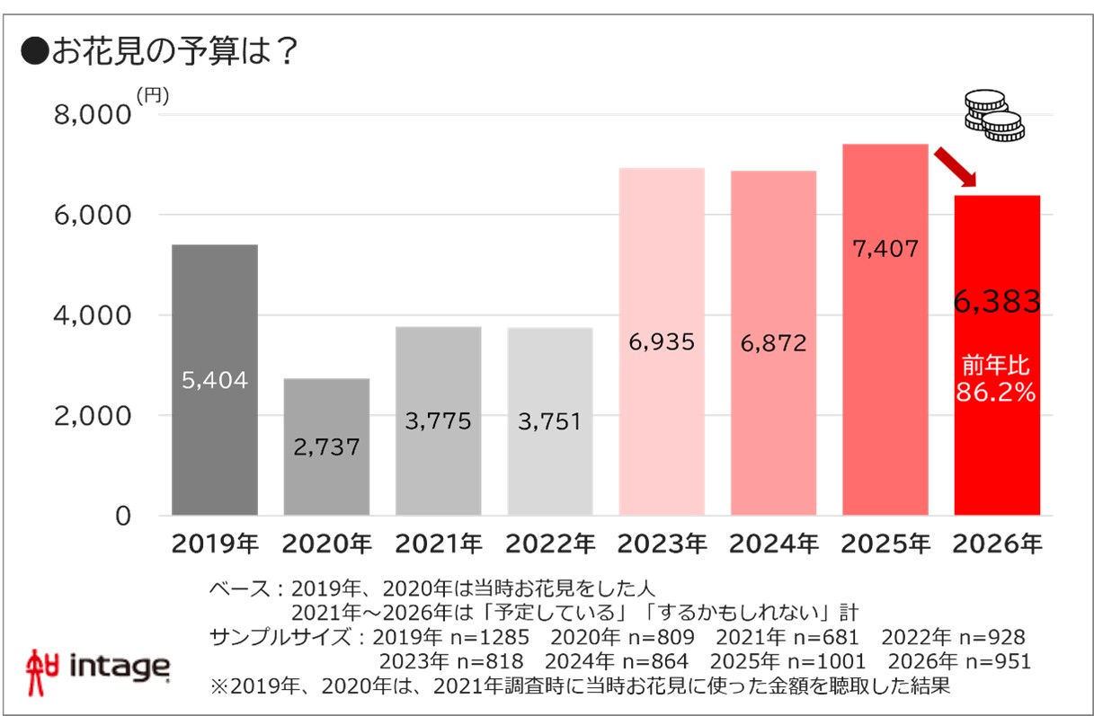 お花見の予算は？図表