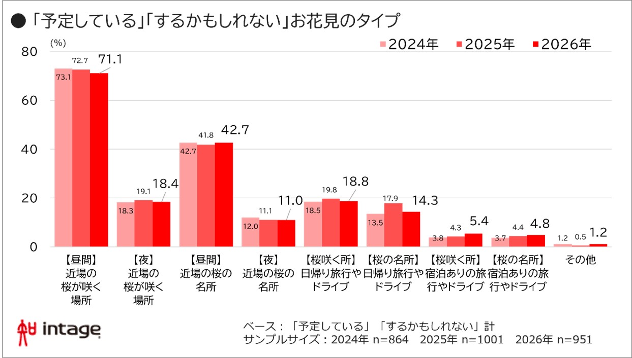 「予定している」「するかもしれない」お花見のタイプ　図表