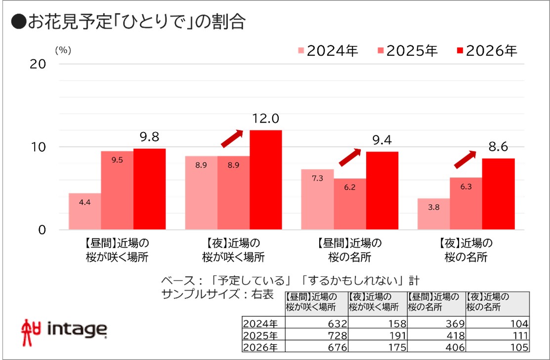 お花見予定「ひとりで」割合　図表
