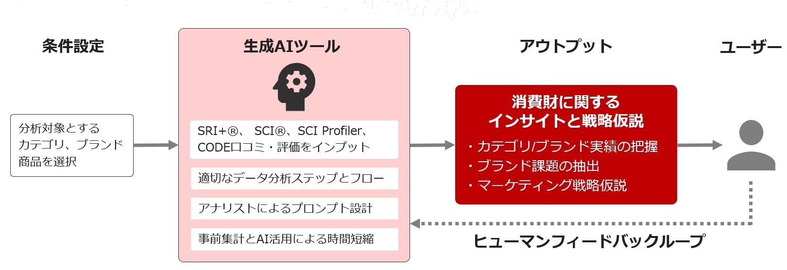 インテージ 生成AI分析・マーケティング戦略導出ツールの概要 図