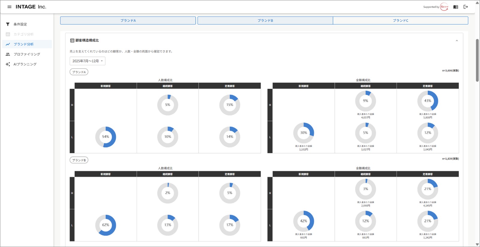ツール画面(抜粋)ブランド分析 顧客構造構成比 図