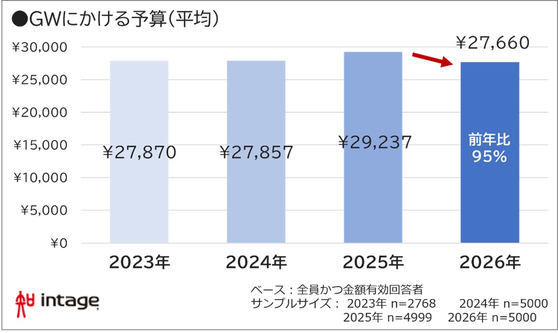 GWにかける予算（平均）図表