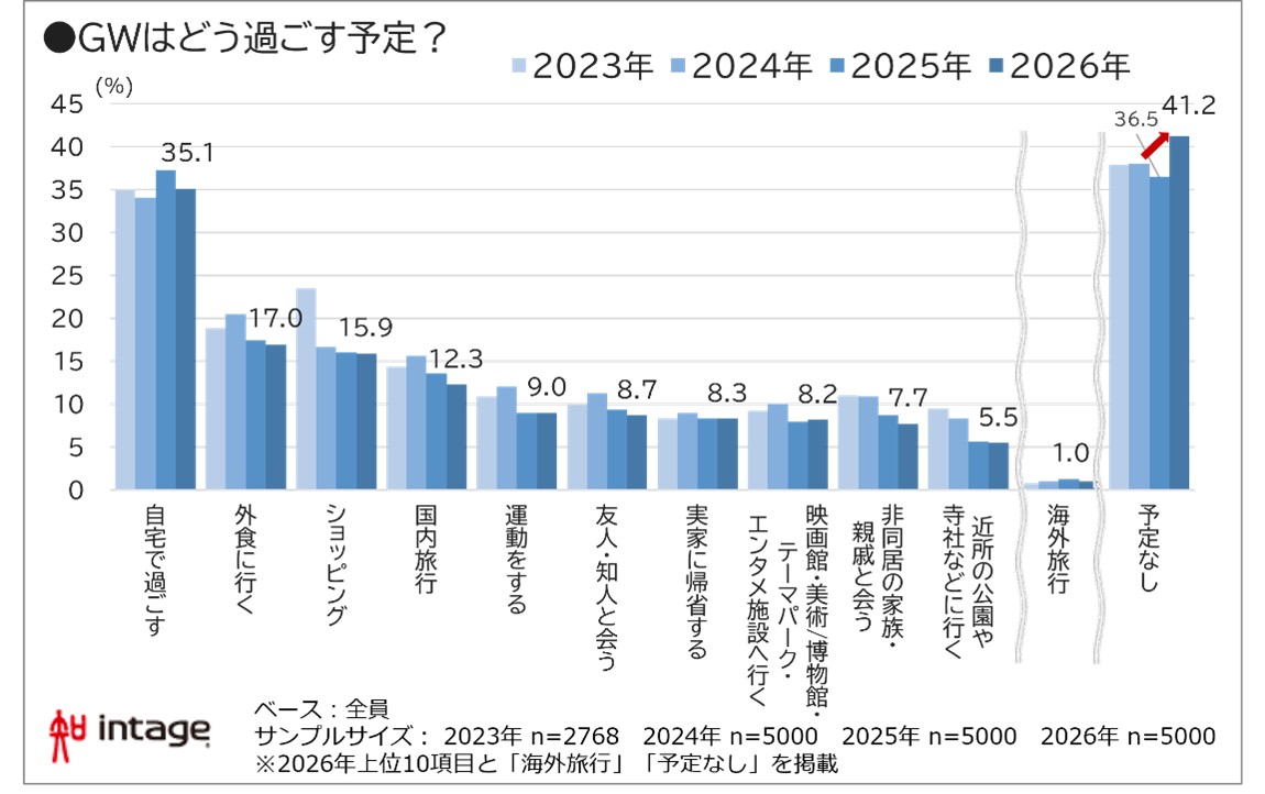 GWはどう過ごす予定？年別図表
