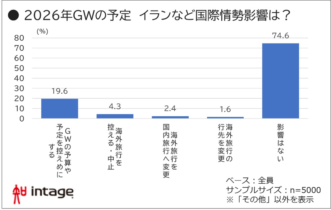 2026年GWの予定　イランなど国際情勢影響は？図表