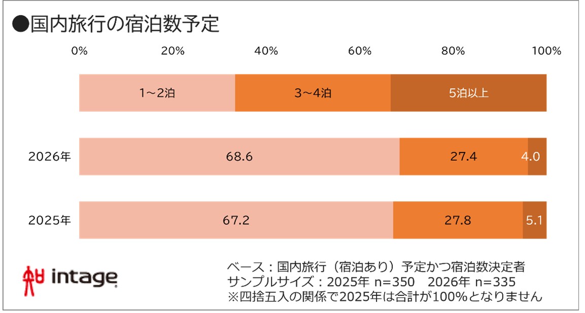 国内旅行の宿泊数年別図表