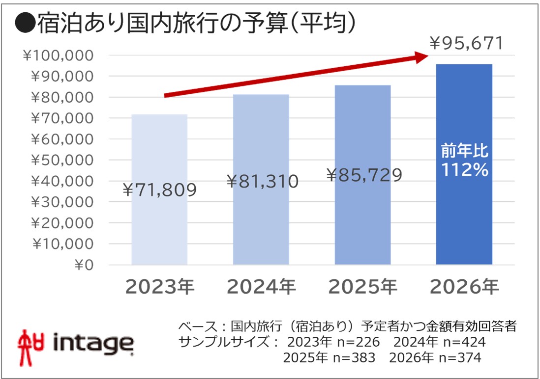 宿泊あり国内旅行の予算（平均）年別図表